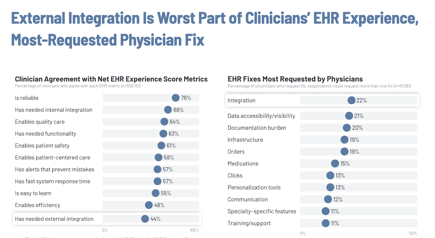 ehr integration chart where 22% of ehr fixes most requested by physicians are integrations