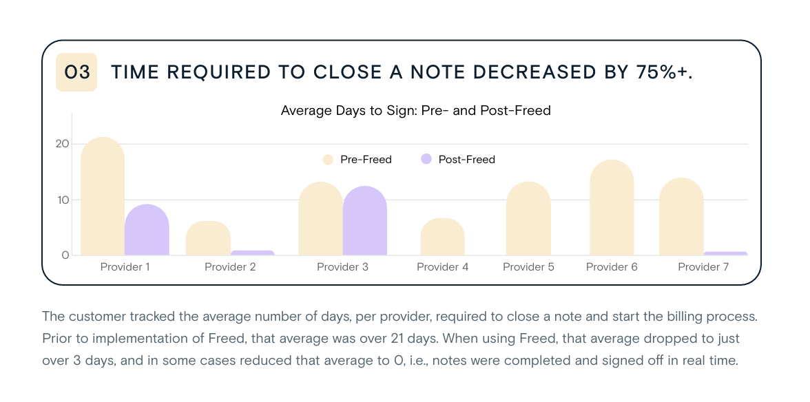 Chart: Time required to close a note decreased by 75%. Averages days to sign pre to post Freed went from 21 to 3 days. 