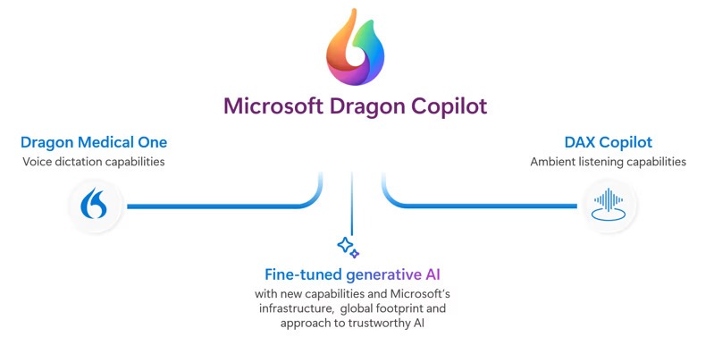 Microsoft Dragon Copilot has voice dictation, ambient listening, and generative AI