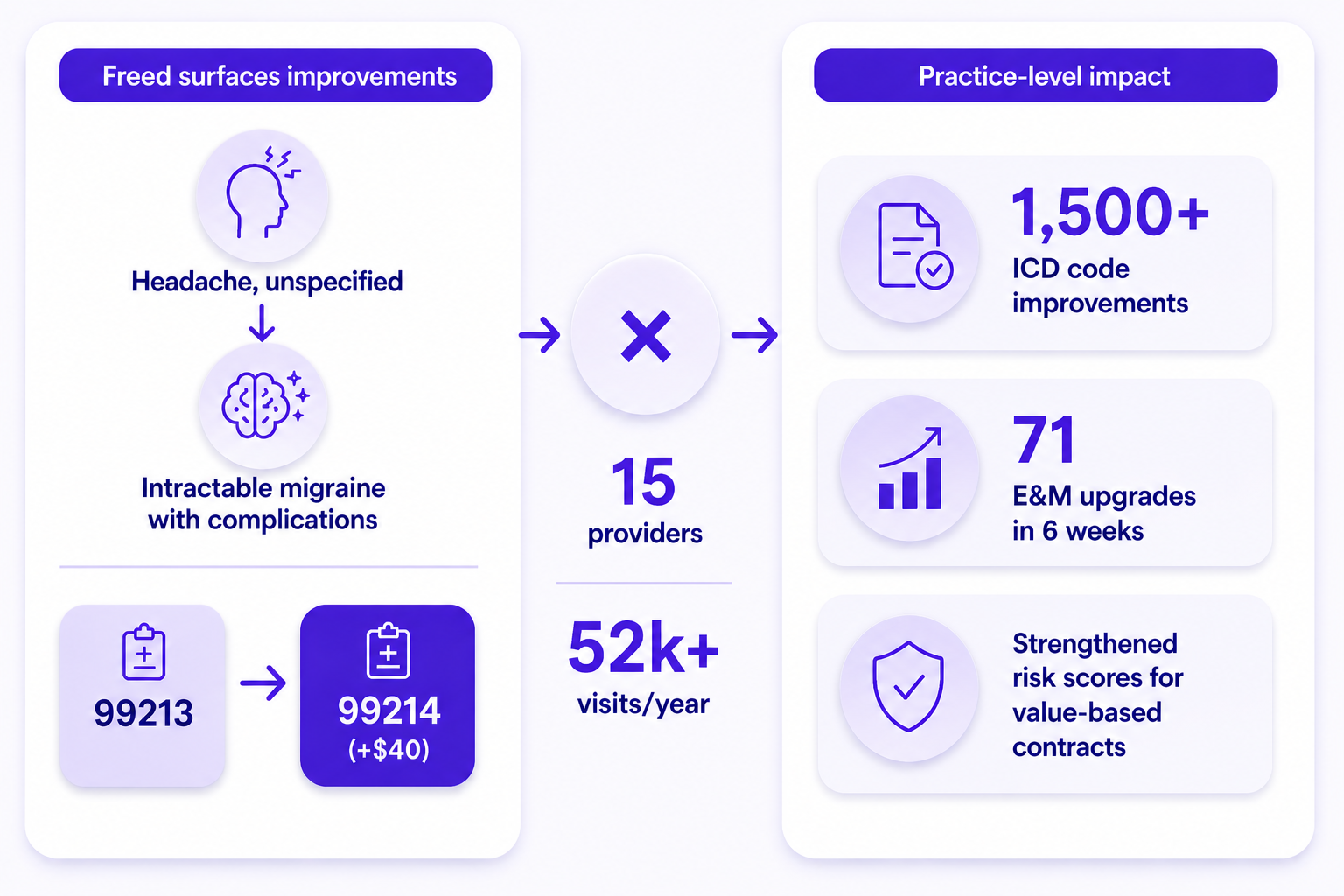 Graphic showing how Freed improves clinical documentation specificity and coding outcomes across a 15-provider practice with 52,000+ annual visits. illustrates a diagnosis refinement from “Headache, unspecified” to “Intractable migraine with complications,” leading to an E&M code upgrade from 99213 to 99214 (+$40). Practice-level results highlighted include 1,500+ ICD code improvements, 71 E&M upgrades in six weeks, and stronger risk scores for value-based care contracts.