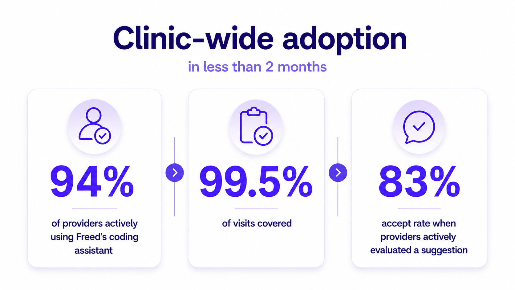 Infographic highlighting rapid clinic-wide adoption of Freed’s AI coding assistant in less than two months. The graphic shows 94% of providers actively using the coding assistant, 99.5% of patient visits covered, and an 83% suggestion acceptance rate when providers actively reviewed coding recommendations.