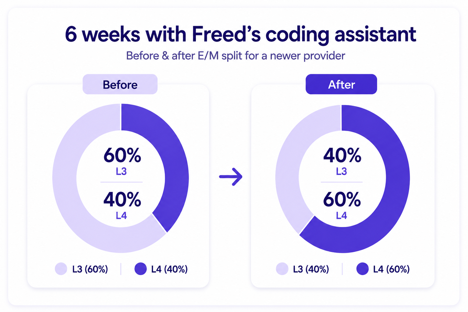 Infographic comparing E&M coding distribution before and after six weeks of using Freed’s AI coding assistant for a newer provider. The “Before” chart shows 60% Level 3 (L3) visits and 40% Level 4 (L4) visits, while the “After” chart shows a shift to 40% L3 visits and 60% L4 visits, demonstrating increased coding specificity and higher-acuity E&M coding accuracy over time.