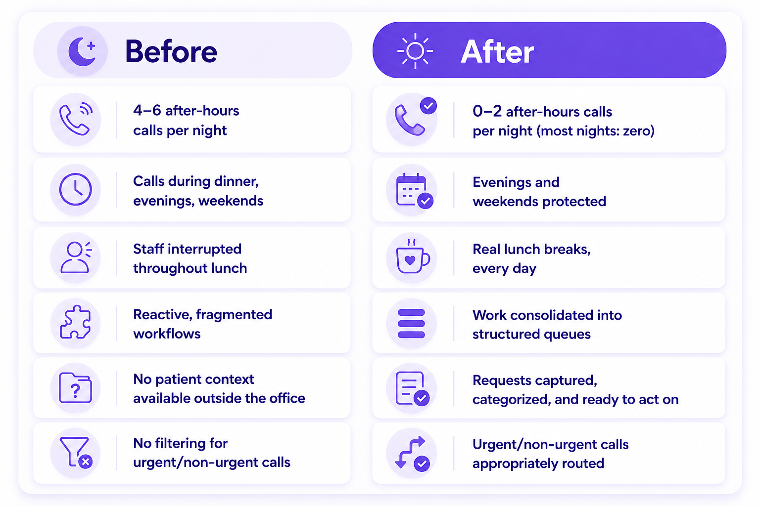 infographic comparing healthcare workflow changes. The left “Before” column highlights frequent after-hours calls, interruptions during dinner and lunch, fragmented workflows, lack of patient context outside the office, and no filtering for urgent versus non-urgent calls. The right “After” column shows improved workflows with fewer after-hours calls, protected evenings and weekends, uninterrupted lunch breaks, structured work queues, organized patient requests, and appropriate routing for urgent and non-urgent calls.