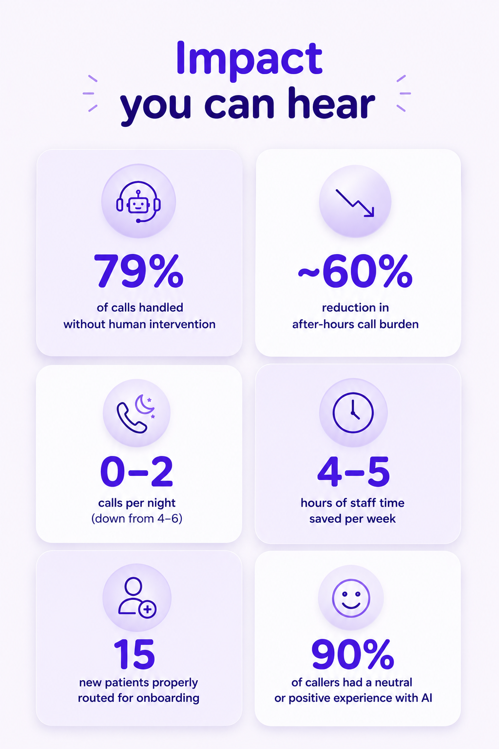 ‘Impact you can hear’ featuring six rounded metric cards on a soft lavender background. Metrics include: 79% of calls handled without human intervention, ~60% reduction in after-hours call burden, 0–2 calls per night (down from 4–6), 4–5 hours of staff time saved per week, 15 new patients properly routed for onboarding, and 90% of callers reporting a neutral or positive experience with AI.