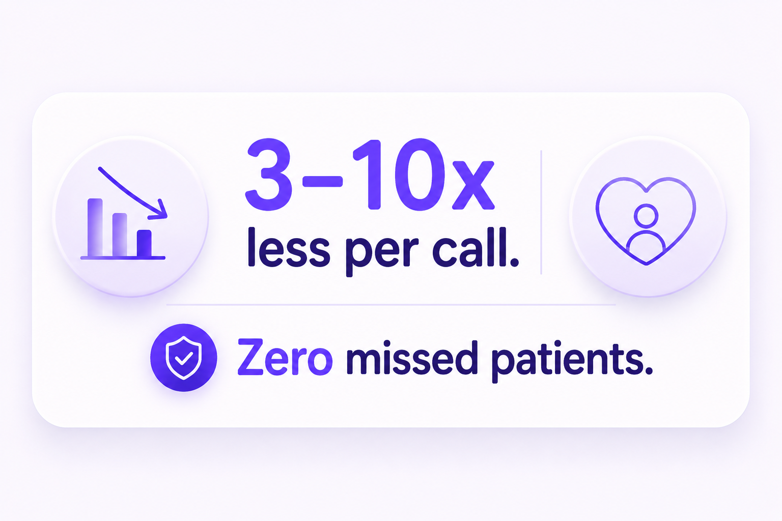 arge bold text reads “3–10x less per call.” On the right is a thin-line heart icon with a person silhouette inside. Below, separated by a thin divider line, bold text reads “Zero missed patients.”