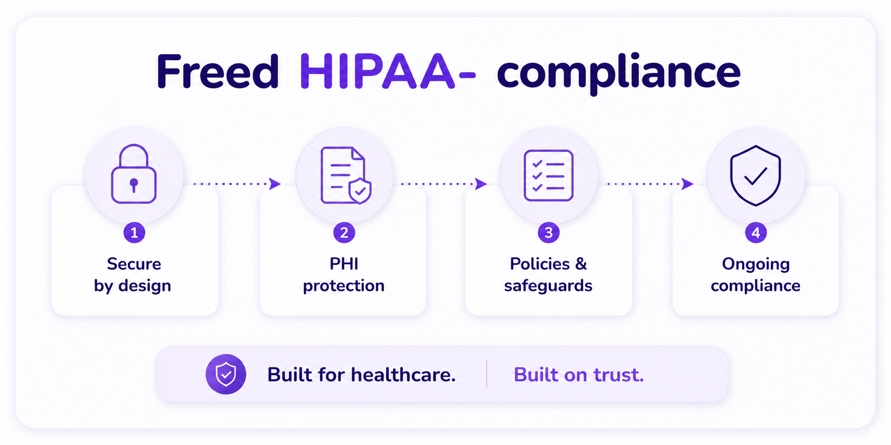 How Freed Keeps Your AI Medical Documentation Secure and HIPAA‑Compliant