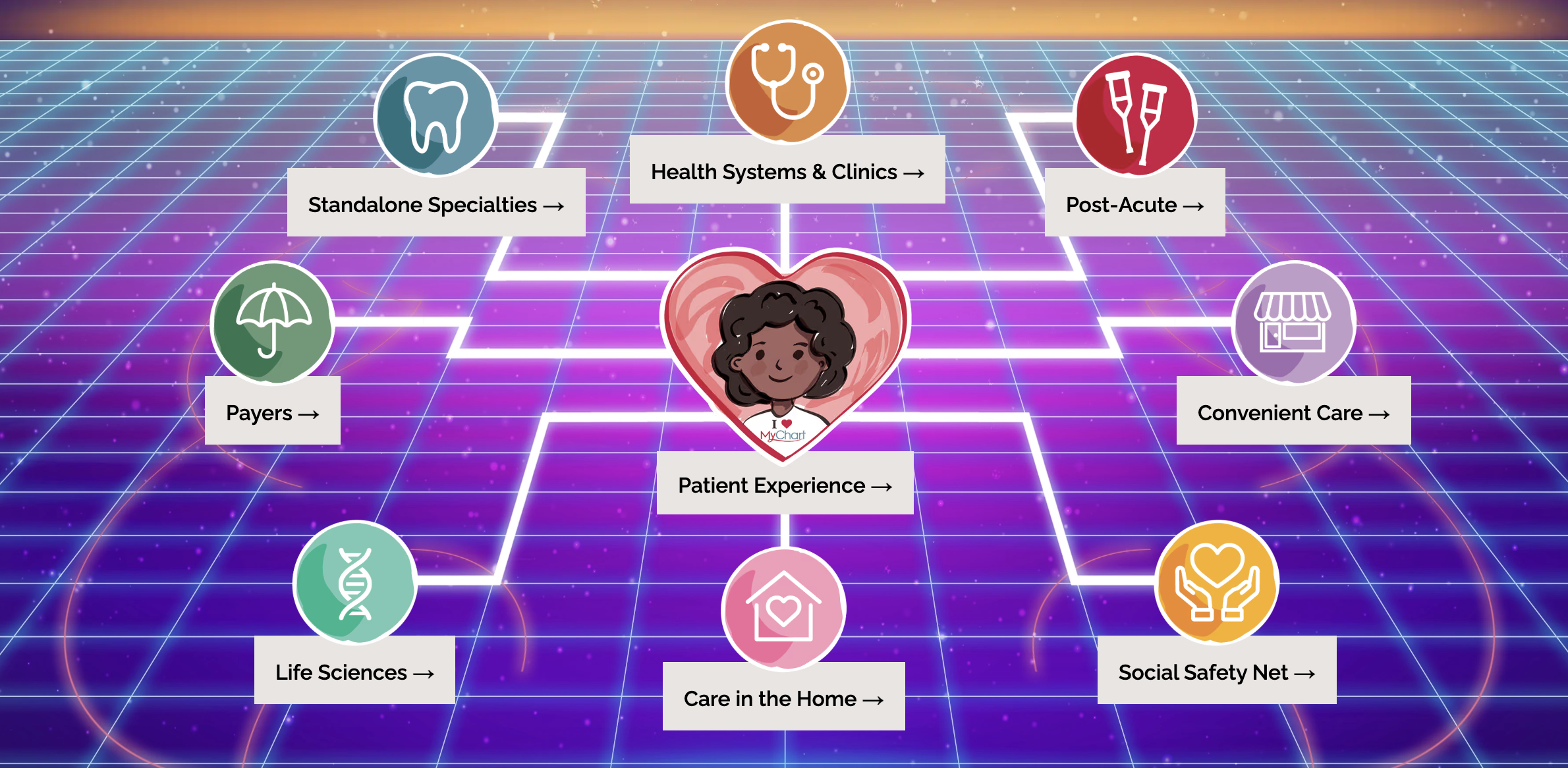 Epic electronic medical record (EMR) platform graphic highlighting healthcare solutions across hospitals, clinics, specialty practices, payers, post-acute care, and patient experience