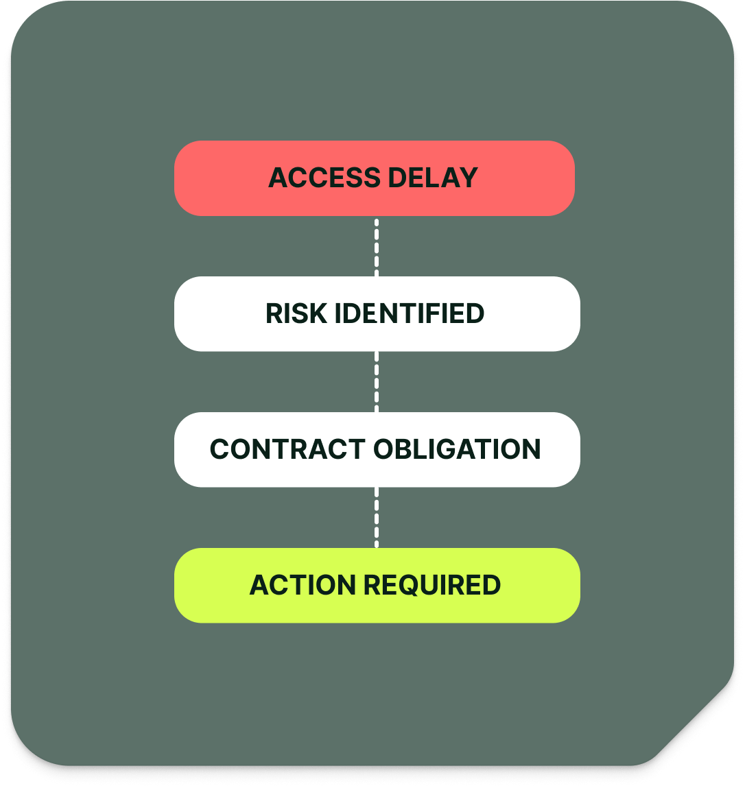 Access delay linked to risk, contract obligation and action required