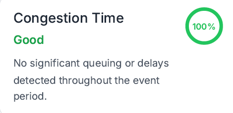 Congestion time analytics chart