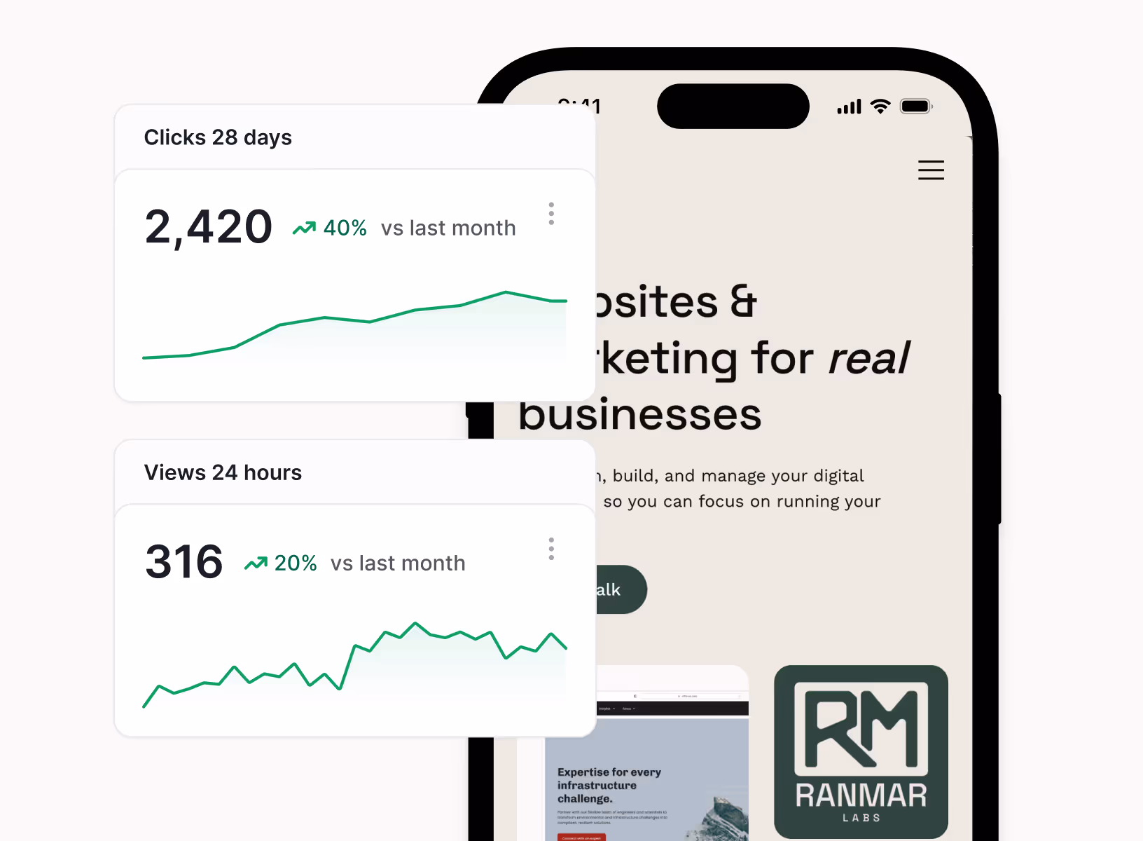 Smartphone screen showing text about websites and marketing, with two floating analytics cards displaying 2,420 clicks in 28 days up 40% and 316 views in 24 hours up 20%.