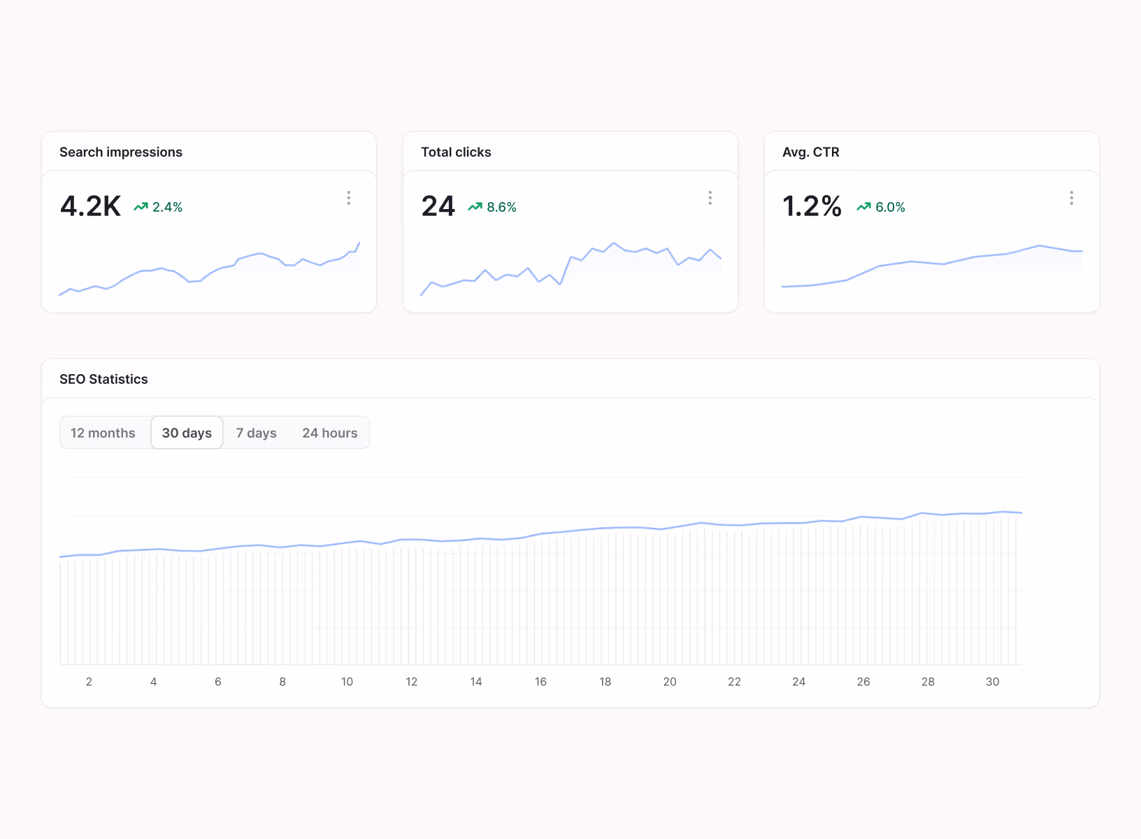SEO dashboard displaying search impressions at 4.2K with 2.4% increase, total clicks at 24 with 8.6% increase, average CTR at 1.2% with 6.0% increase, and a 30-day trend graph showing gradual growth.