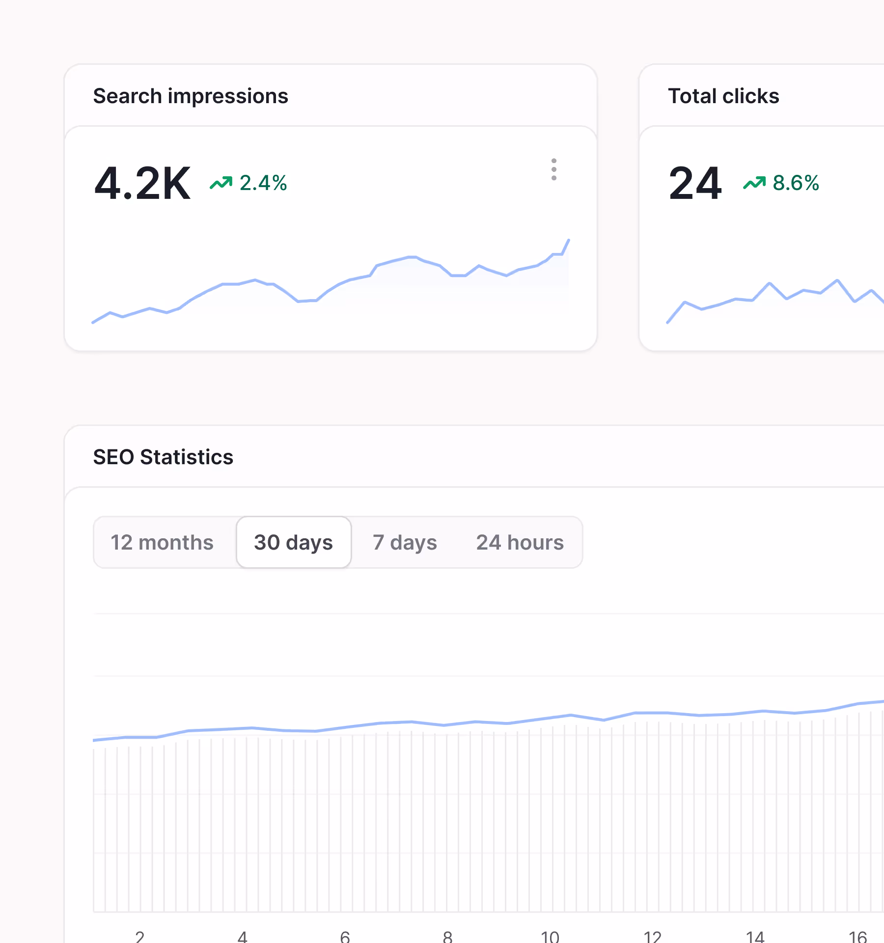 SEO dashboard showing search impressions at 4.2K with a 2.4% increase and total clicks at 24 with an 8.6% increase, alongside a 30-day SEO statistics line graph.