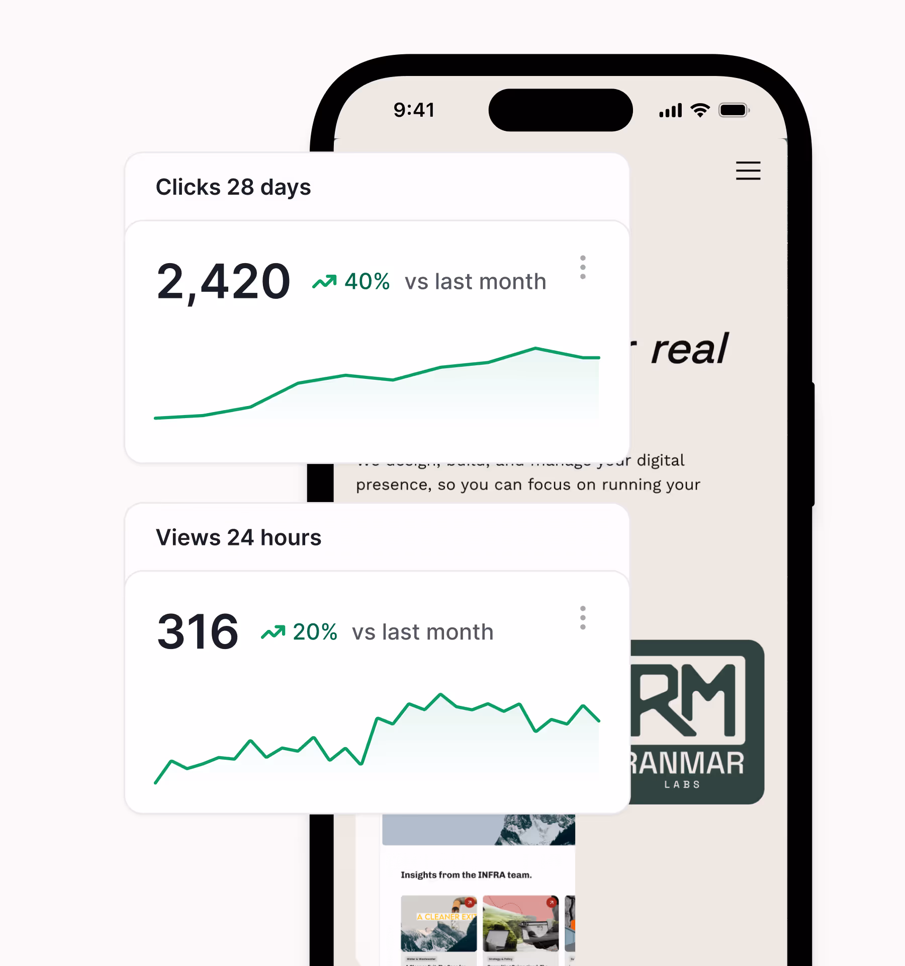 Mobile phone screen showing two analytics cards: clicks in 28 days at 2,420 with a 40% increase, and views in 24 hours at 316 with a 20% increase, each with line graphs.