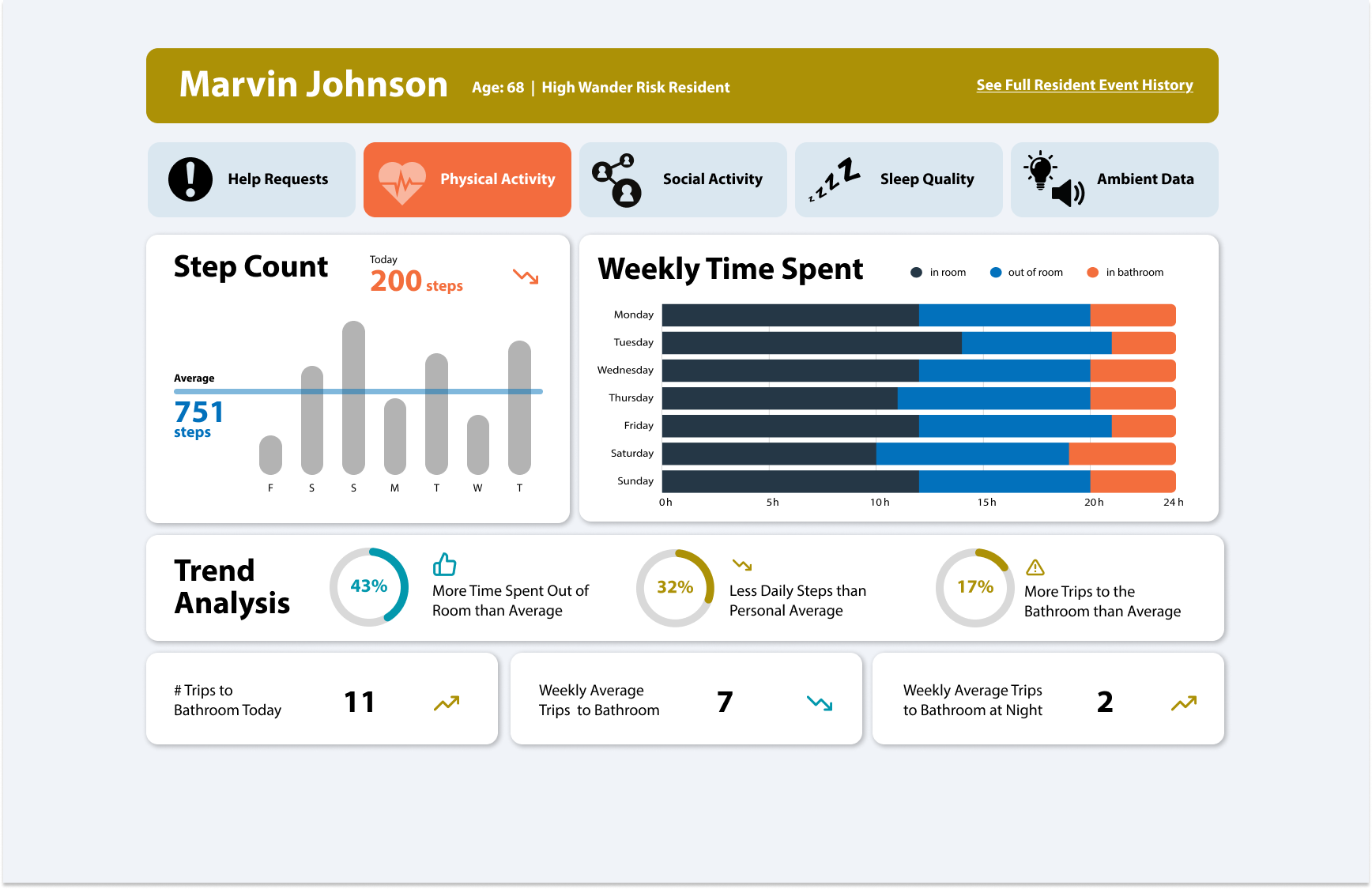 Rythmos dashboard showing response time and operational insights