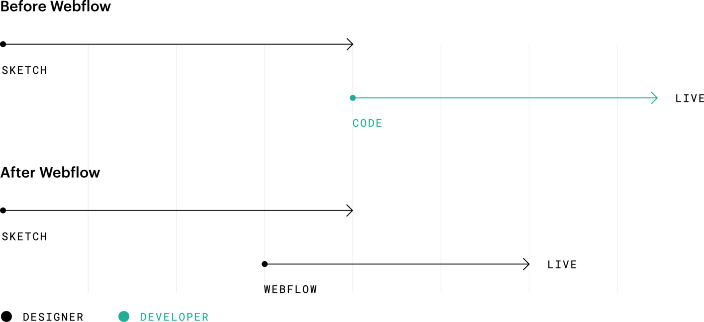 Two compared timelines showing that Webflow saves a lot of delivery time in comparison to standard design + development cycle.