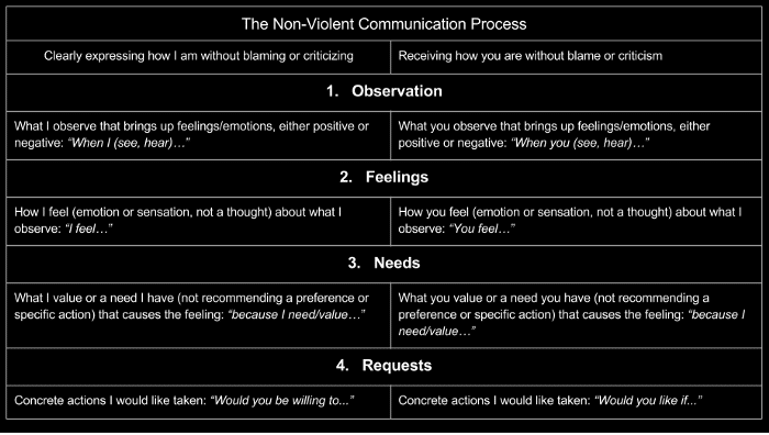 nonviolent communication basics