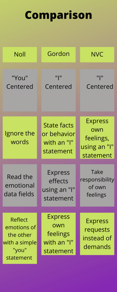 nonviolent communication basics