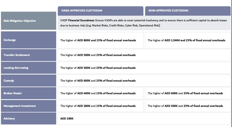 Capital Requirement