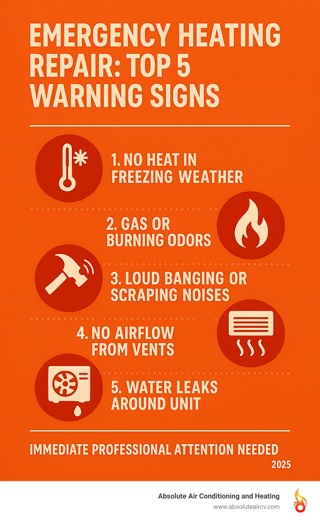 Infographic showing the top 5 warning signs your heating system needs immediate professional attention: complete loss of heat in freezing weather, gas or burning odors, loud banging or scraping noises, no airflow from vents, and water leaks around the unit - Emergency heating repair infographic 