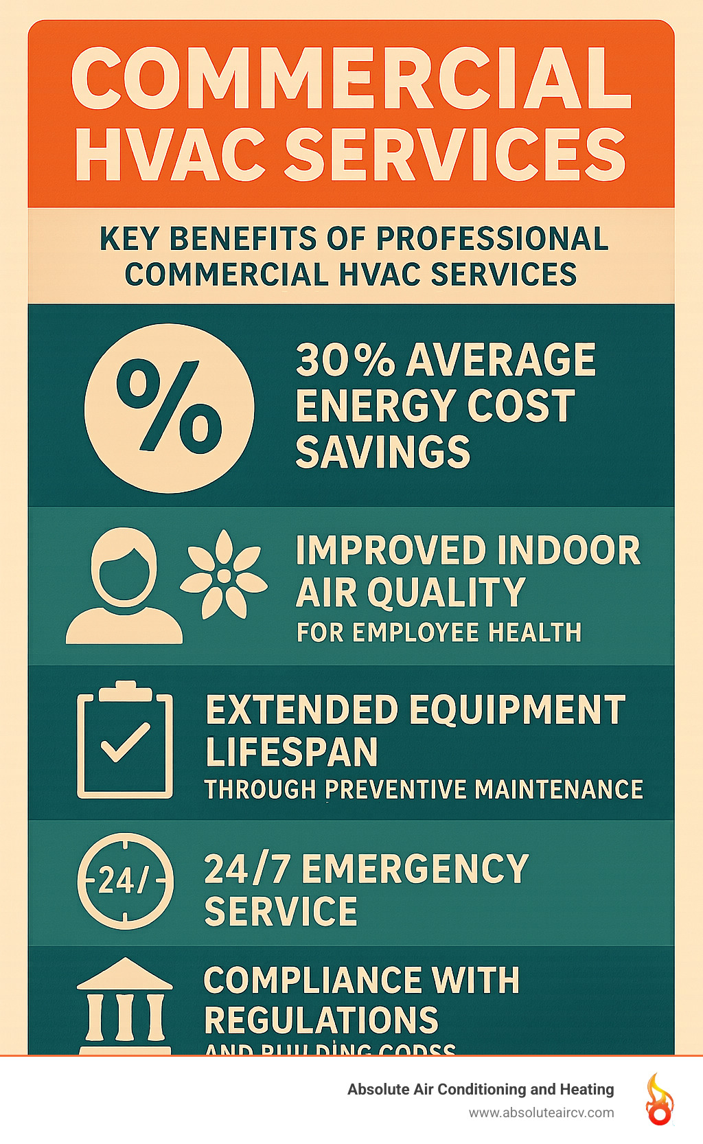 Infographic showing the key benefits of professional commercial HVAC services including 30% average energy cost savings, improved indoor air quality for employee health, extended equipment lifespan through preventive maintenance, 24/7 emergency service availability, and compliance with industry regulations and building codes - commercial hvac services infographic 
