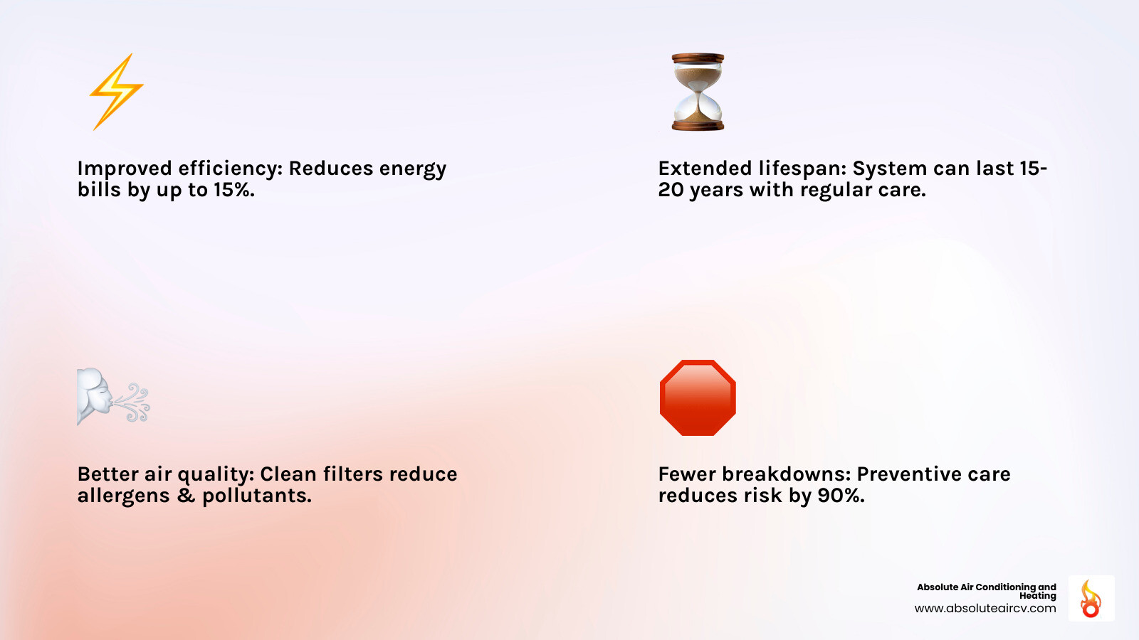 Infographic showing HVAC maintenance benefits: improved efficiency reduces energy bills by up to 15%, regular maintenance extends system lifespan from 10-15 years to 15-20 years, clean filters improve indoor air quality, and preventive care reduces breakdown risk by 90% - HVAC system maintenance infographic 4_facts_emoji_light-gradient