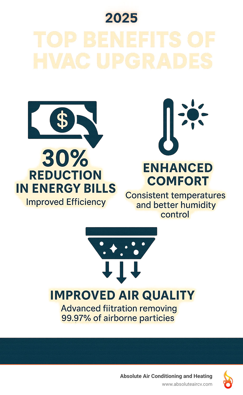 Infographic showing the top 3 benefits of HVAC upgrades: 30% reduction in energy bills through improved efficiency, improved comfort with consistent temperatures and better humidity control, and improved air quality with advanced filtration removing 99.97% of airborne particles - HVAC system upgrades infographic 