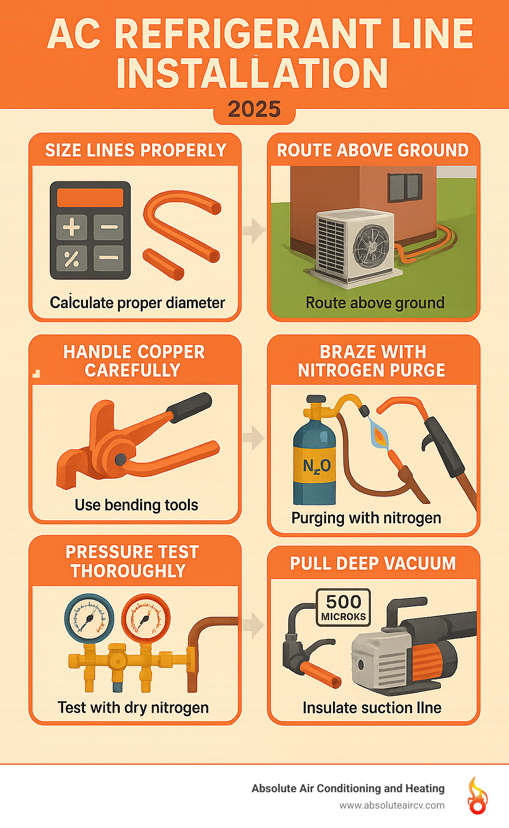 Detailed infographic showing the complete AC refrigerant line installation process, including proper line sizing calculations, above-ground routing paths, copper tube bending techniques with specialized tools, nitrogen-purged brazing connections, pressure testing with dry nitrogen, deep vacuum procedures below 500 microns, and suction line insulation with closed-cell foam - AC refrigerant line installation infographic 