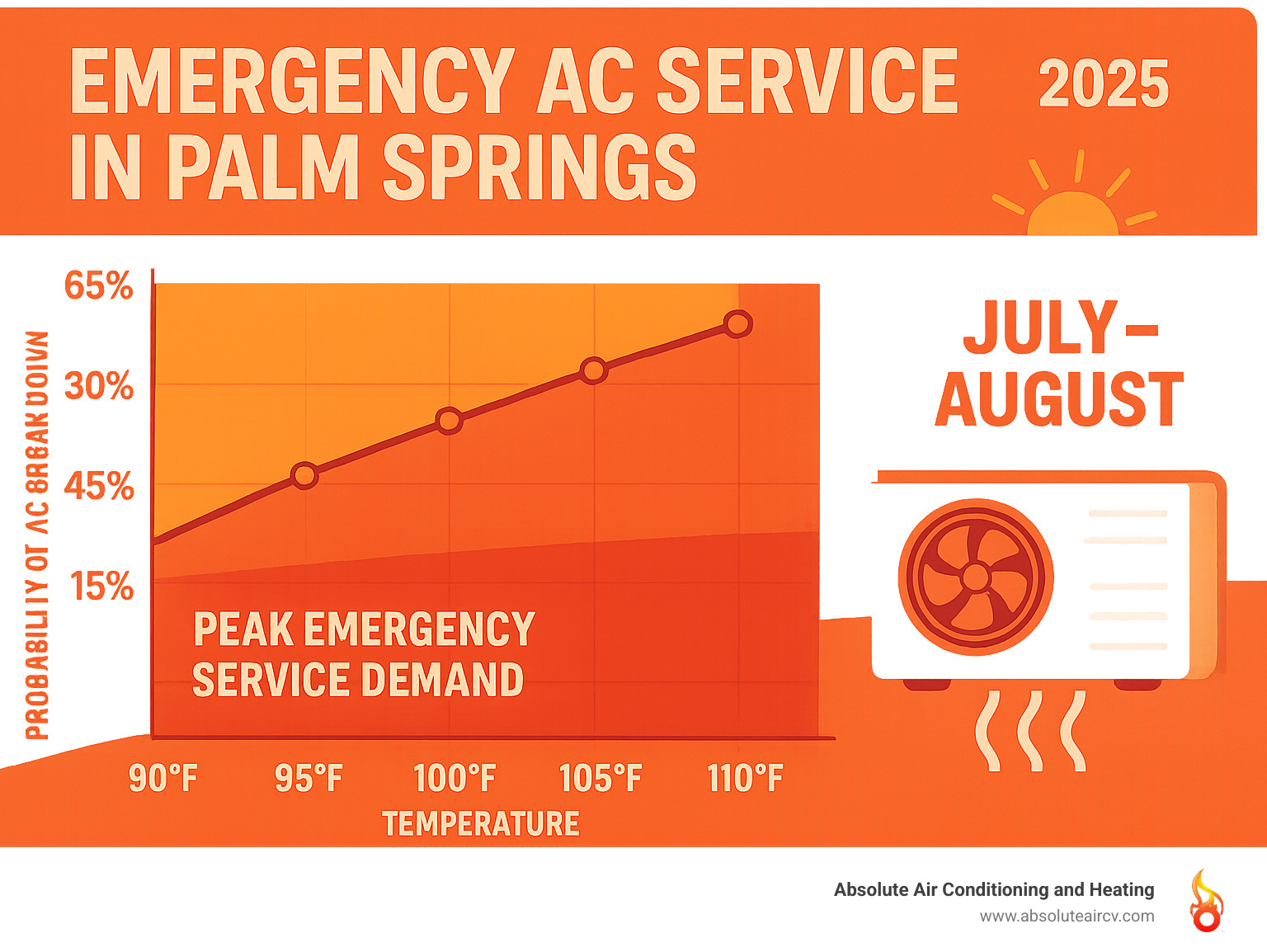 Infographic showing Palm Springs summer temperature trends from 90°F to 110°F with corresponding AC breakdown probability increasing from 15% to 65%, highlighting peak emergency service demand during July and August heat waves - emergency ac service palm springs infographic 