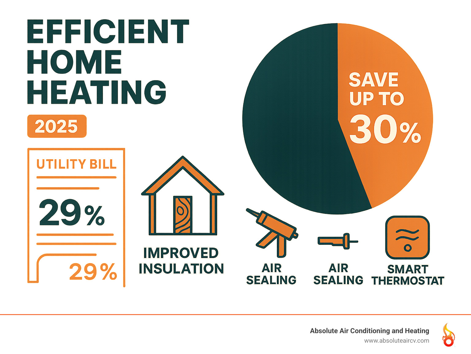 Infographic showing home heating efficiency breakdown: 29% of utility bills go to heating, with pie chart showing potential 30% savings through combined equipment upgrades, insulation improvements, air sealing, and smart thermostat use - Efficient home heating infographic 