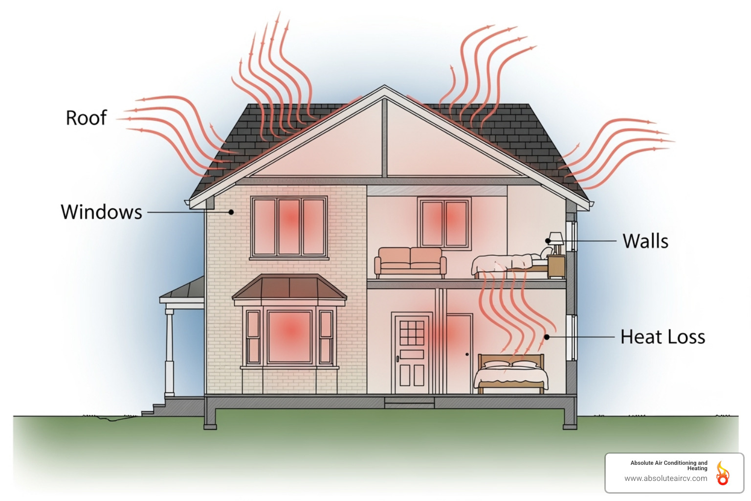 Diagram showing heat loss from a house through the roof, windows, and walls - Efficient home heating