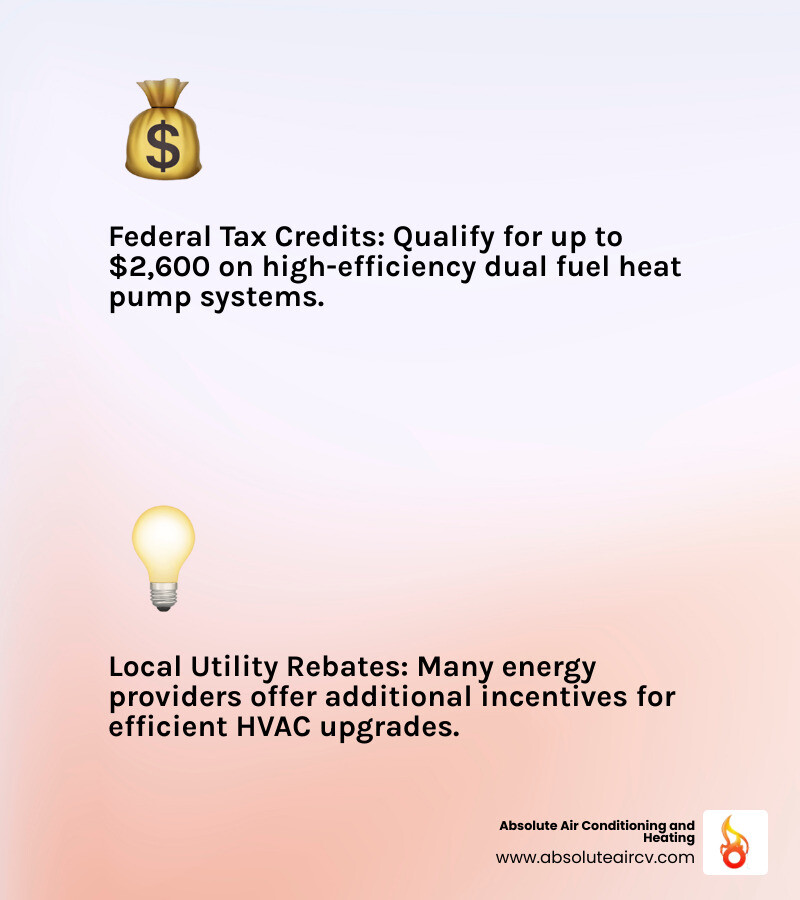 Infographic showing potential tax credits and rebates for dual fuel heat pump installation - dual fuel heat pump infographic 2_facts_emoji_light-gradient