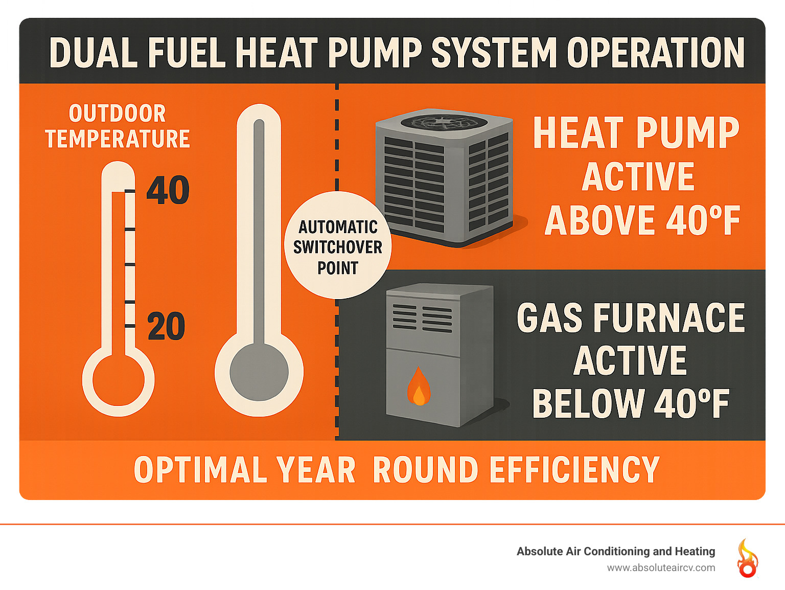 Infographic showing dual fuel heat pump system operation with outdoor temperature gauge, heat pump unit active above 40°F, automatic switchover point, and gas furnace active below 40°F for optimal year-year-round efficiency - dual fuel heat pump infographic 