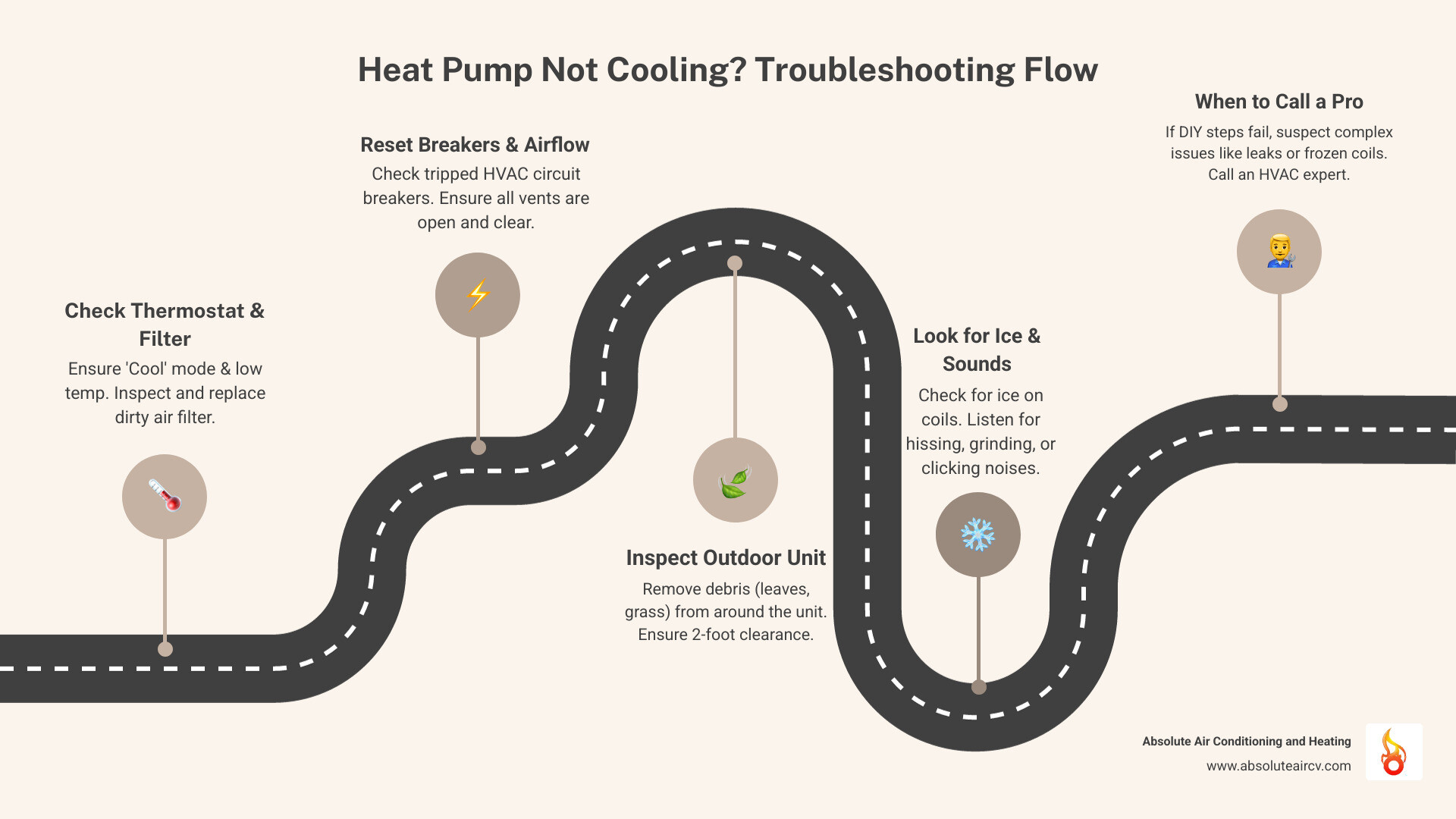 Comprehensive troubleshooting flowchart showing step-by-step process for diagnosing heat pump cooling problems, from basic thermostat checks through advanced mechanical issues, with decision points for when to call professionals - Heat pump not cooling infographic roadmap-5-steps