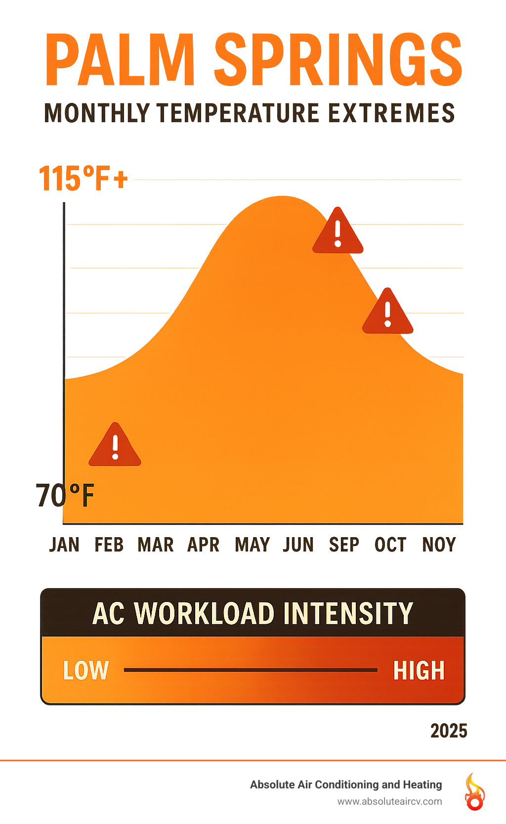 Infographic showing Palm Springs monthly temperature extremes from 70°F winter lows to 115°F+ summer highs, with AC workload intensity and common failure points marked throughout the year - ac service palm springs ca infographic 