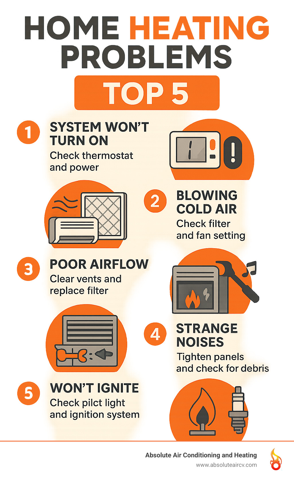 Infographic showing the top 5 most common home heating problems: system won't turn on (check thermostat and power), blowing cold air (check filter and fan setting), poor airflow (clear vents and replace filter), strange noises (tighten panels and check for debris), and won't ignite (check pilot light and ignition system) - Home heating problems infographic 