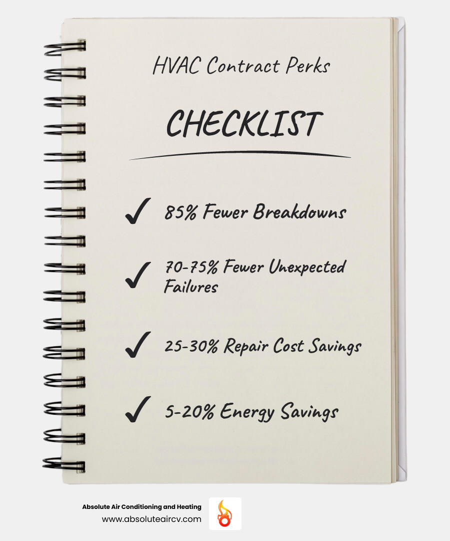 Comprehensive infographic showing HVAC service contract benefits including 85% fewer breakdowns for maintained systems, 35-45% downtime reduction, 70-75% fewer unexpected failures, 25-30% repair cost savings, and 5-20% energy consumption reduction, alongside contract types from basic preventive maintenance to full coverage plans - HVAC service contract infographic checklist-notebook