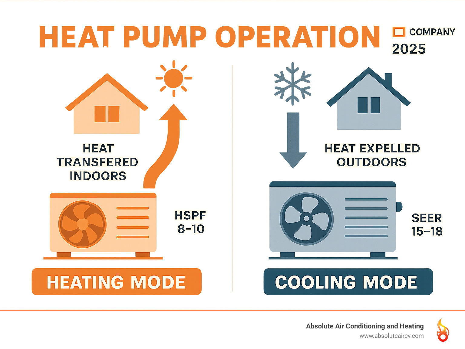 Infographic showing heat pump operation in both heating and cooling modes, with arrows indicating heat transfer direction and seasonal efficiency ratings - AC heat pump installation infographic 