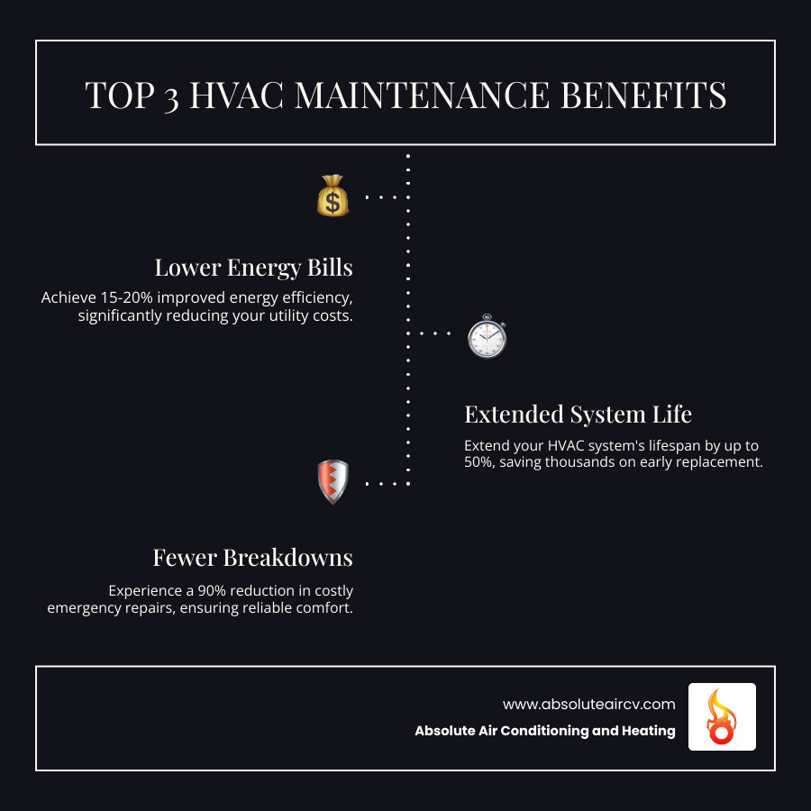 Infographic showing the top 3 benefits of regular HVAC maintenance: 15-20% improved energy efficiency leading to lower utility bills, up to 50% extended system lifespan saving thousands on premature replacement, and 90% reduction in emergency breakdowns preventing costly mid-summer failures - hvac maintenance palm springs infographic infographic-line-3-steps-dark
