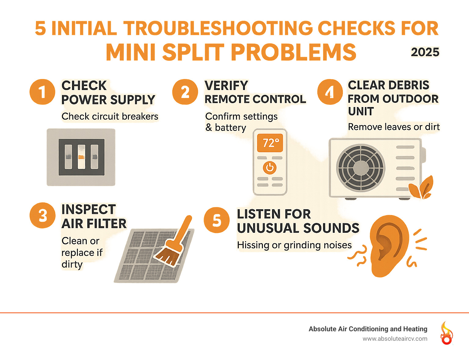 Infographic showing 5 initial troubleshooting checks for mini split problems: check power supply and circuit breakers, verify remote control settings and battery, inspect and clean air filter, clear debris from outdoor unit, and listen for unusual sounds like hissing or grinding - mini split troubleshooting infographic 