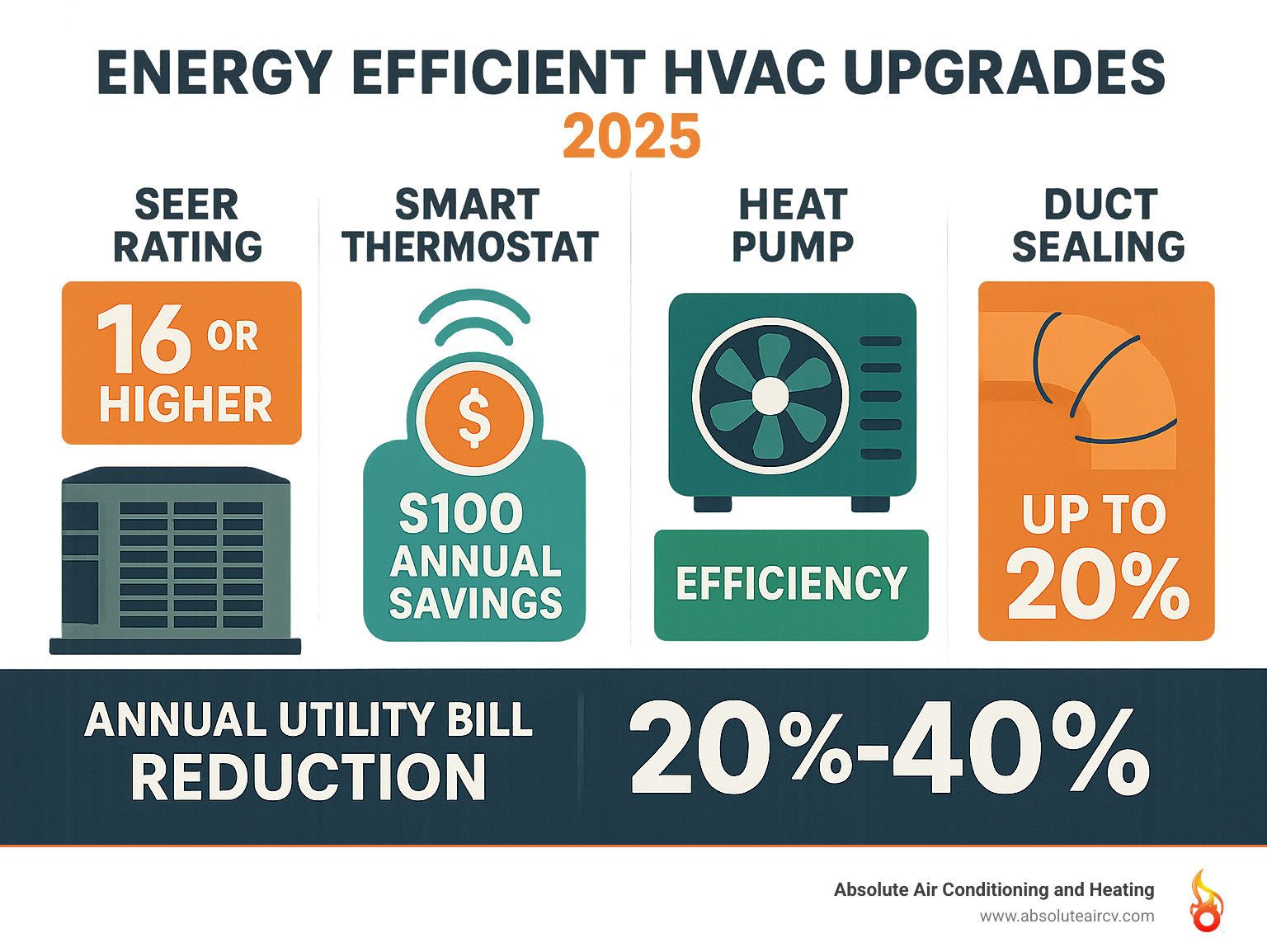 Comprehensive breakdown of energy efficient HVAC upgrade options showing SEER ratings, smart thermostat savings, heat pump efficiency, duct sealing benefits, and annual utility bill reduction percentages - Energy efficient HVAC upgrades infographic 