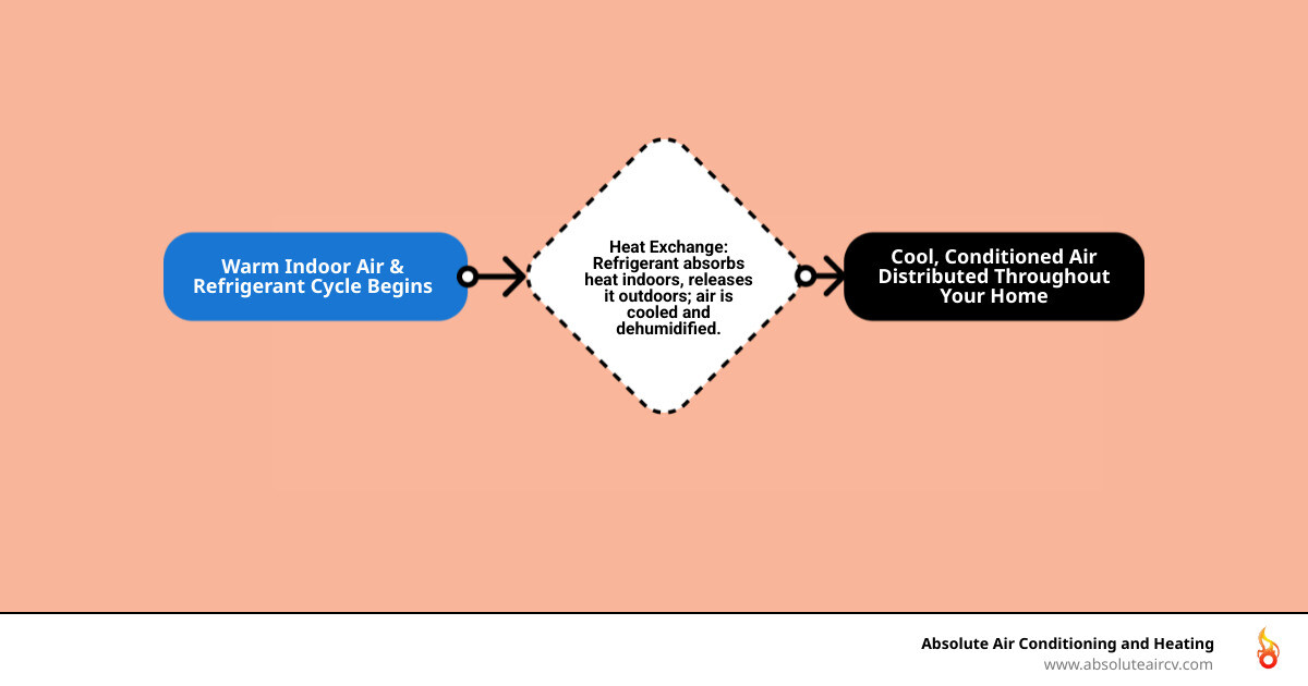 infographic showing residential AC system components including outdoor condenser unit, indoor air handler, ductwork, thermostat, and refrigerant lines with arrows indicating airflow and cooling process - residential ac services palm springs infographic flowmap_simple