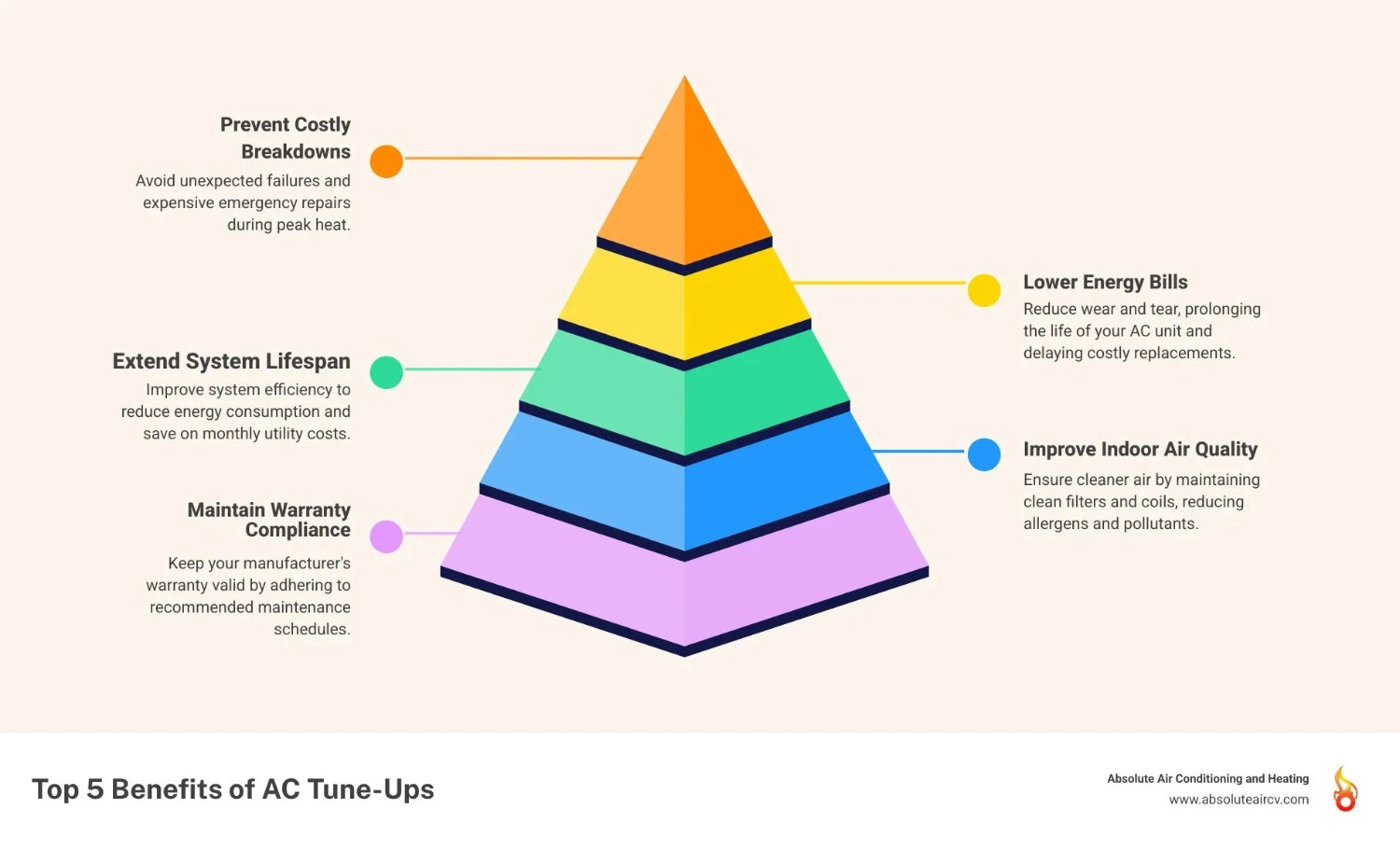 Infographic showing the top 5 benefits of regular AC tune-ups: 1) Lower energy bills through improved efficiency, 2) Extended system lifespan by reducing wear and tear, 3) Fewer costly emergency repairs, 4) Better indoor air quality with clean filters and coils, 5) Maintained manufacturer warranty compliance - ac tune up palm springs infographic pyramid-hierarchy-5-steps