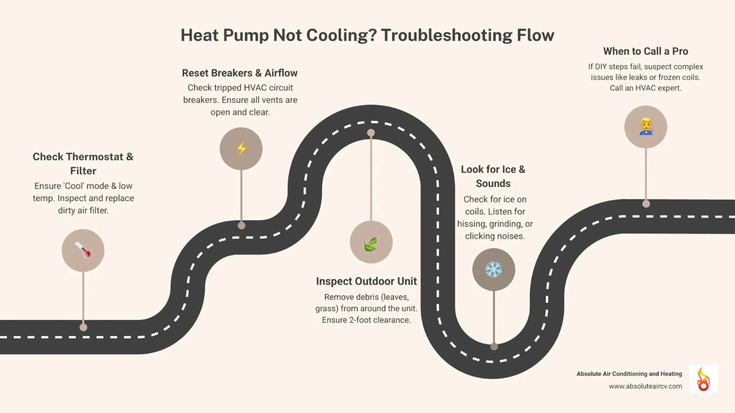 Comprehensive troubleshooting flowchart showing step-by-step process for diagnosing heat pump cooling problems, from basic thermostat checks through advanced mechanical issues, with decision points for when to call professionals - Heat pump not cooling infographic roadmap-5-steps