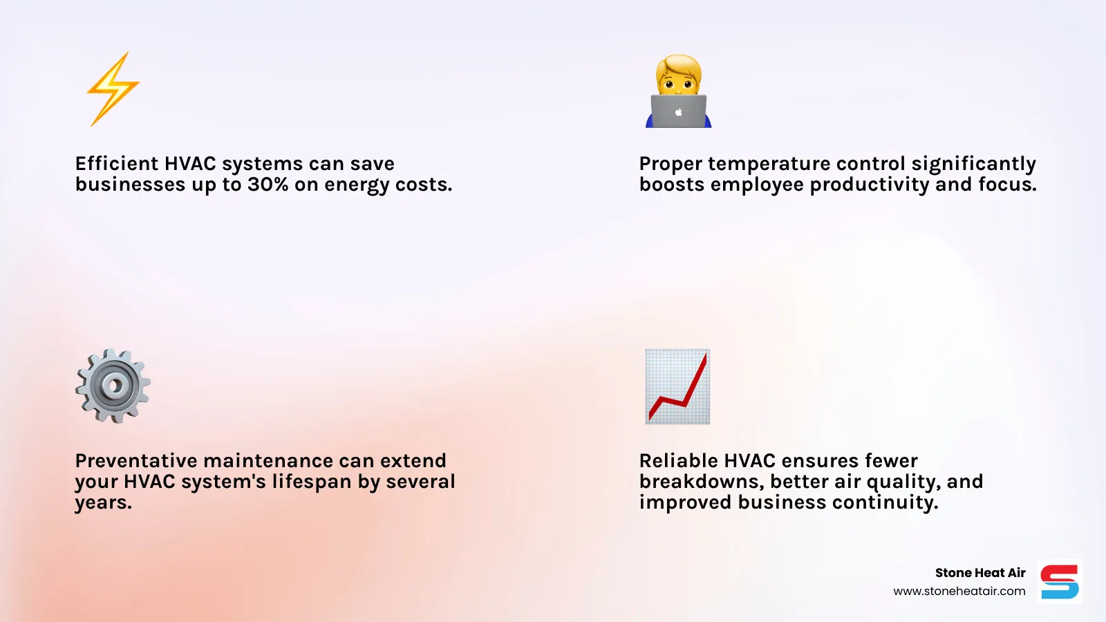 Infographic showing the business impact of commercial HVAC systems: top section displays three columns showing energy costs (up to 30% savings with efficient systems), employee productivity (proper temperature control increases output), and equipment lifespan (preventative maintenance extends system life by years); bottom section shows a flowchart of how regular maintenance leads to fewer breakdowns, lower energy bills, better air quality, and ultimately improved business continuity and customer satisfaction - commercial hvac specialists in central point or infographic 4_facts_emoji_light-gradient
