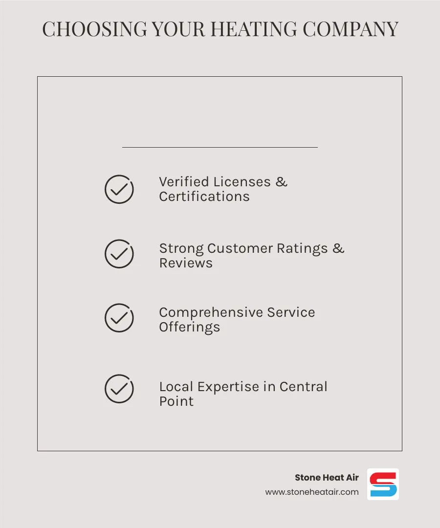infographic showing key factors when choosing a heating company: verified licenses and certifications, customer ratings and reviews, emergency service availability, comprehensive service offerings including installation repair and maintenance, local experience with Central Point climate, transparent warranties and guarantees - best heating company in central point or infographic checklist-light-beige