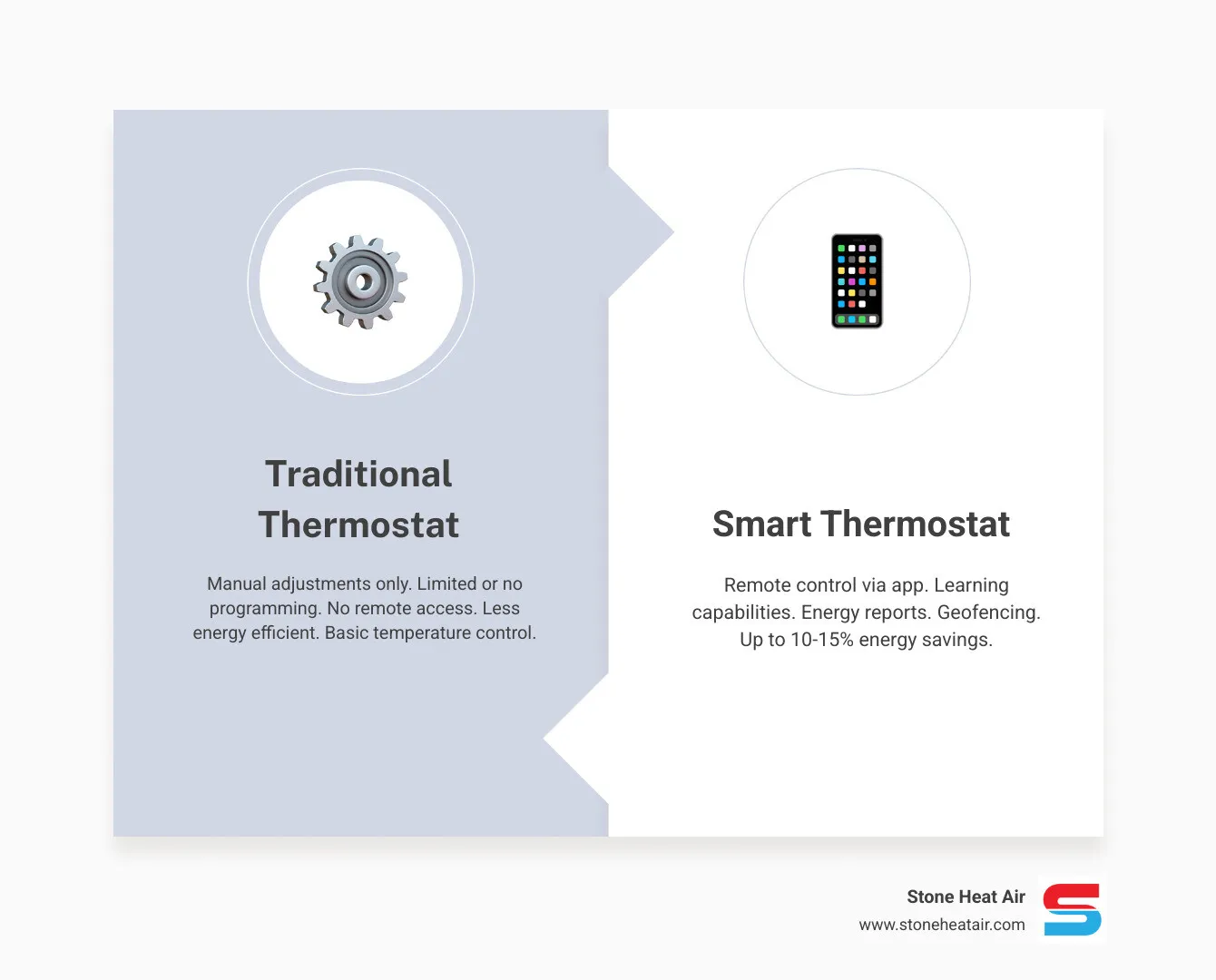 infographic showing comparison between traditional manual thermostat with limited features versus modern smart thermostat with remote control, learning capabilities, energy tracking, and scheduling options - affordable thermostat installation in applegate or infographic comparison-2-items-formal