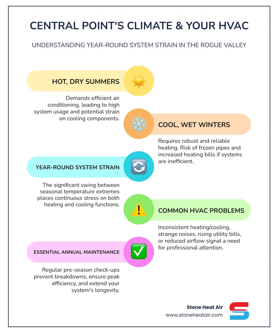 infographic showing how Central Point's hot dry summers and cool wet winters create year-round HVAC system strain, with seasonal temperature ranges, common heating problems by season, and recommended maintenance schedule for Rogue Valley homeowners - heating company near me in central point or infographic infographic-line-5-steps-colors