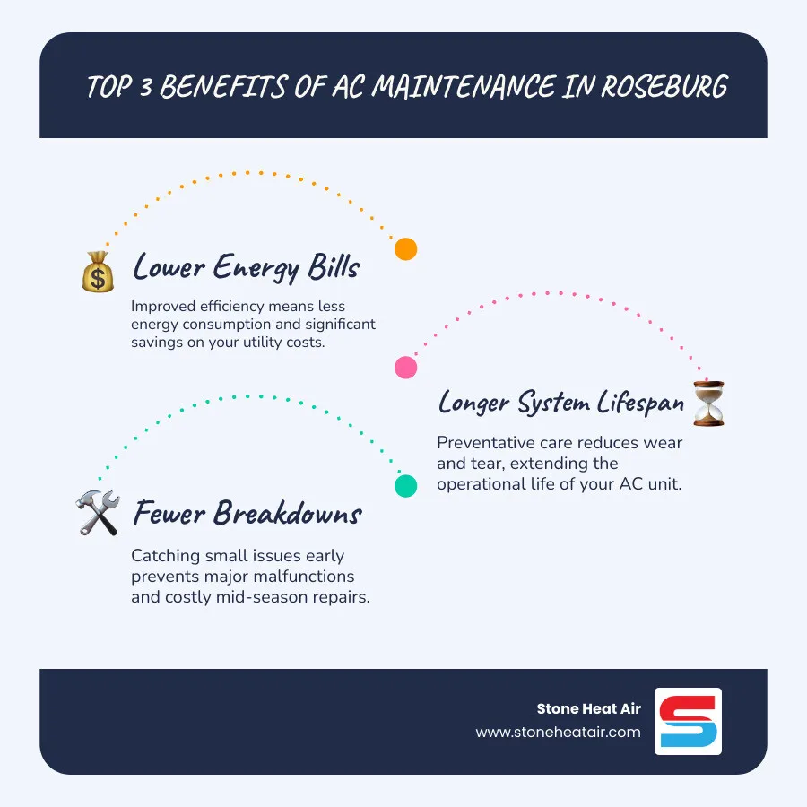 Infographic showing the top 3 benefits of AC maintenance in Roseburg: Lower energy bills through improved efficiency, longer equipment lifespan by preventing wear and tear, and fewer emergency breakdowns by catching issues early - ac maintenance in roseburg, or infographic infographic-line-3-steps-blues-accent_colors