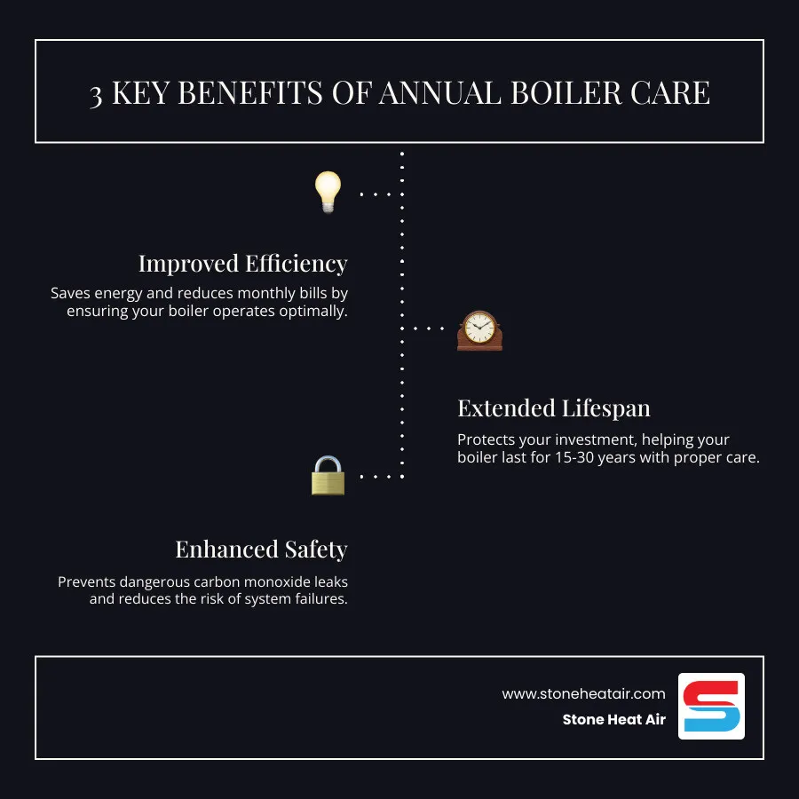 Infographic showing three key benefits of annual boiler maintenance: 1) Improved Efficiency - saves energy and reduces monthly bills, 2) Extended Lifespan - protects your investment for decades, 3) Enhanced Safety - prevents carbon monoxide leaks and system failures - best boiler maintenance in ashland, or infographic infographic-line-3-steps-dark