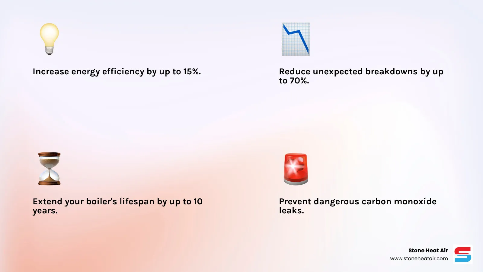 Infographic showing the key benefits of annual boiler maintenance in Medford, OR including 15% increase in energy efficiency, 70% reduction in unexpected breakdowns, up to 10 years extended system lifespan, prevention of carbon monoxide leaks, lower heating costs, improved indoor air quality, and peace of mind through proactive care - best boiler maintenance in medford, or infographic 4_facts_emoji_light-gradient